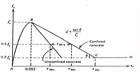 Gambar 2.1 Hubungan Tegangan – Regangan Beton   (Park &amp; Paulay,1975) 