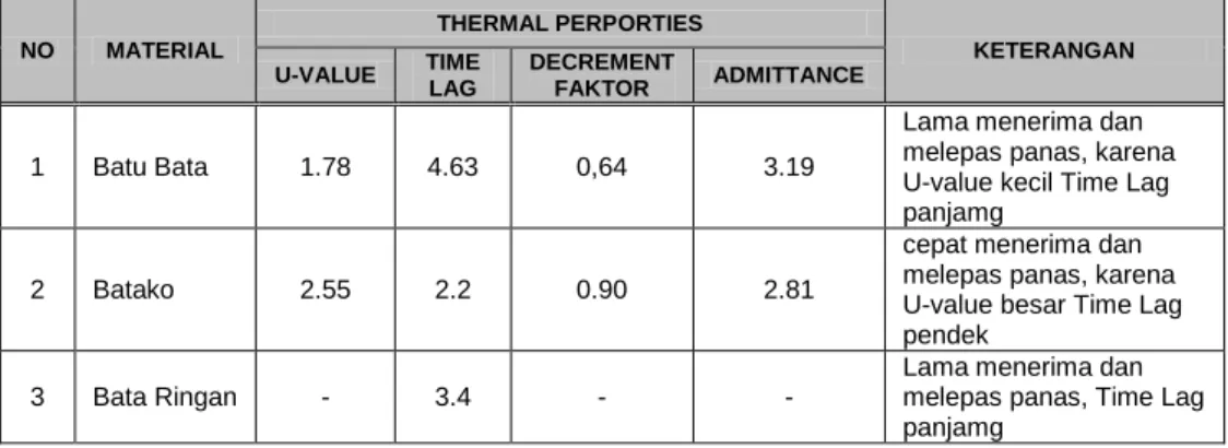 Tabel Nilai Performance Material Dinding 
