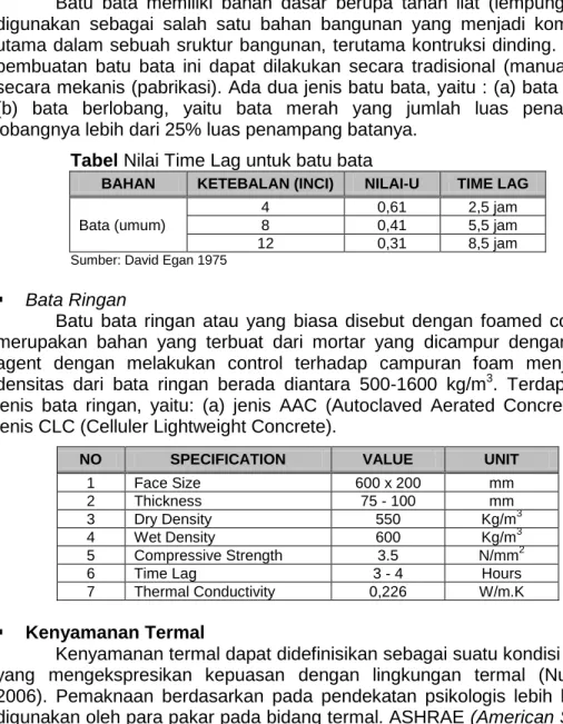 Tabel Nilai Time Lag untuk batu bata  