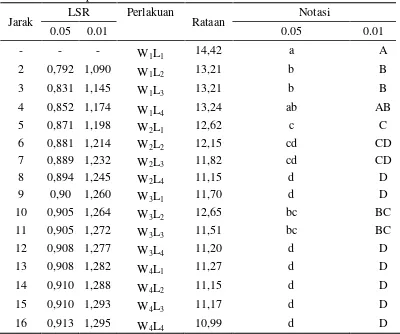 Tabel 15. Uji LSR efek utama pengaruh jumlah wortel dan lama pengukusanterhadap kadar lemak