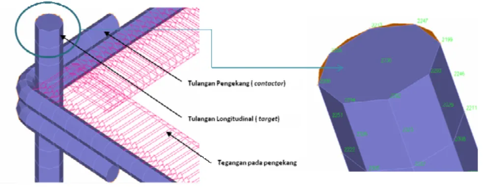 Gambar 6. Detail model ( output ADINA ) 
