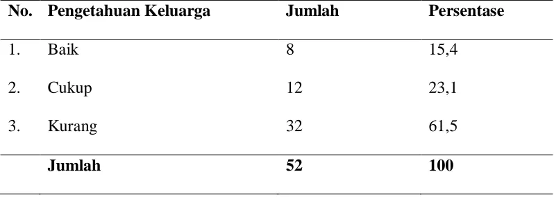 Tabel 5.2. Distribusi Frekuensi Pengetahuan Keluarga Tentang Insomnia Di Kelurahan Indra Kasih Kecamatan Medan Tembung Tahun 2010  