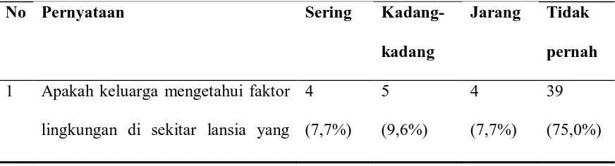 Tabel 5.4.  Distribusi Frekuensi Pengetahuan Keluarga Tentang Kebutuhan Pada Lansia Di Kelurahan Indra Kasih Kecamatan Medan 