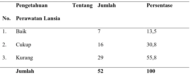 Tabel 5.6.  Distribusi Frekuensi Pengetahuan Keluarga Tentang Perawatan Pada Lansia Di Kelurahan Indra Kasih Kecamatan Medan Tembung Tahun 2010  