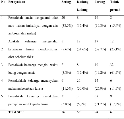 Tabel 5.7. Distribusi Frekuensi Pengetahuan Keluarga Tentang Kebutuhan Pada Lansia Di Kelurahan Indra kasih Kecamatan Medan Tembung Tahun 2010  