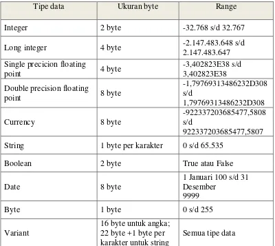 Tabel 2.2.3. Tipe data Visual Basic 