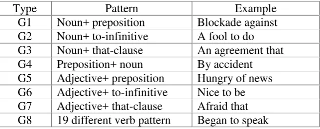 Table 2.1: Types of Grammatical Collocation by Benson et al (1985) as cited byMartyńska (2004:3)