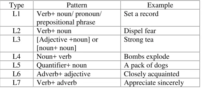 Table 2.2: Types of Lexical Collocation by Benson et al (1985) as cited byMartyńska (2004:3)