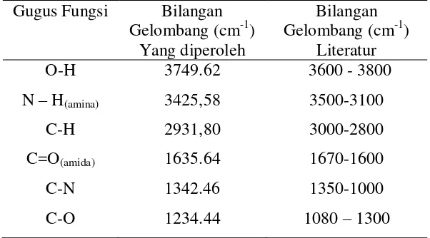 Tabel 4.2  Hasil Analisis FTIR Gelatin 