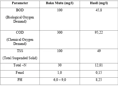 Tabel 1. Hasil Analisis Limbah Cair PT Kimia Farma (Persero) Tbk. Pant Medan  