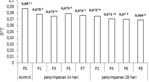 Gambar 2. Hitogram indeks putih telur (IPT) setelah perendaman ekstrak daun salam (Syzygium polyanthum)  dengan waktu penyimpanan yang berbeda pada suhu 4 o C
