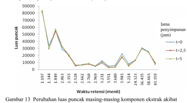 Gambar 13  Perubahan luas puncak masing-masing komponen ekstrak akibat   penyimpanan.   