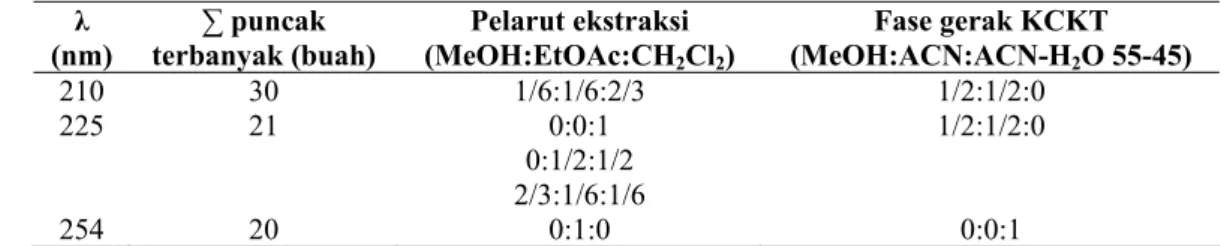 Tabel 1  Jumlah puncak maksimum pada panjang gelombang 210, 225, 254 nm 