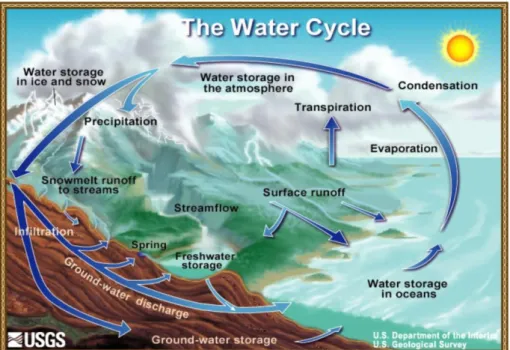 Gambar 1.1. Siklus Hidrologi 