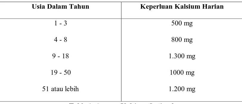 Table 1. Asupan Kalsium Optimal 