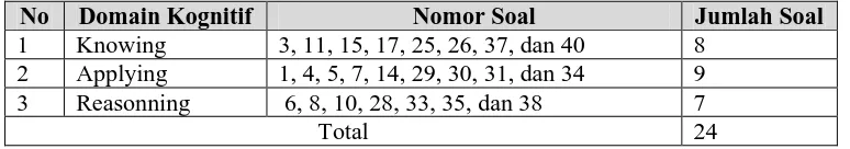 Tabel 3.2 Distribusi Soal Tes Prestasi belajar Berdasarkan Domain Kognitif 