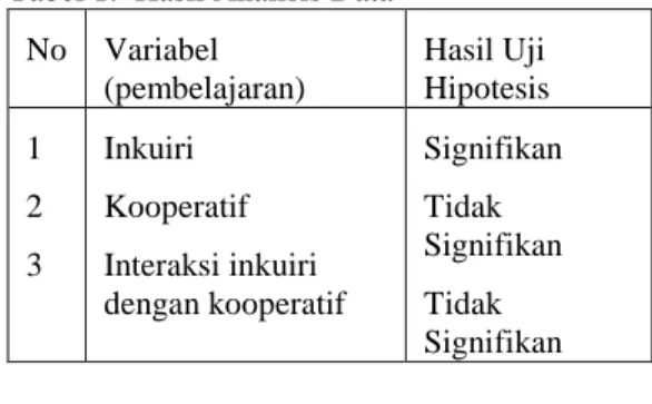 Tabel 1. Hasil Analisis Data No Variabel (pembelajaran) Hasil Uji Hipotesis 1 2 3 Inkuiri Kooperatif Interaksi inkuiri dengan kooperatif SignifikanTidakSignifikanTidak Signifikan PEMBAHASAN