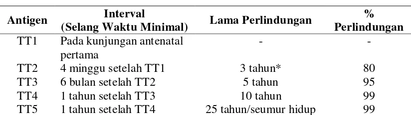 Tabel 2.2.  Jadwal Pemberian Imunisasi TT 