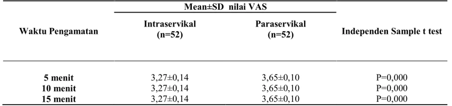 Tabel  2.  Perbandingan  nilai  VAS  antara  teknik  blok  intraservikal  dan  teknik  blok  paraservikal pada beberapa waktu pengamatan 