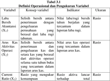 Tabel 3.1 Definisi Operasional dan Pengukuran Variabel 