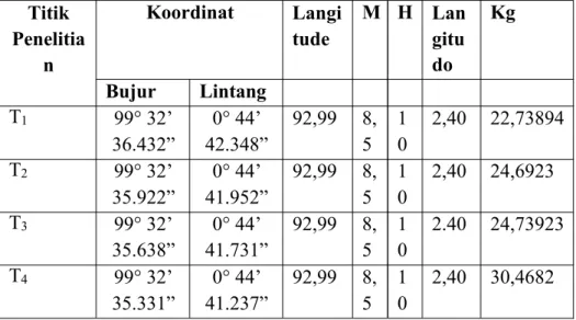 Tabel 4.2. Data Kg area penelitian