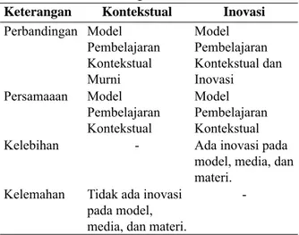 Tabel 1. Perbandingan Variabel Penelitian   Keterangan Kontekstual  Inovasi  Perbandingan Model  Pembelajaran  Kontekstual  Murni  Model  Pembelajaran  Kontekstual dan Inovasi   Persamaaan Model  Pembelajaran  Kontekstual  Model  Pembelajaran Kontekstual  