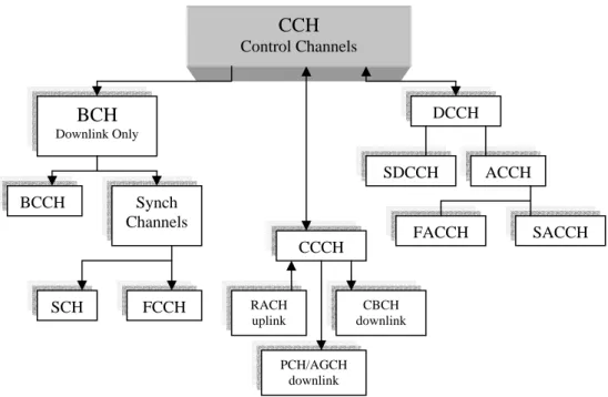 Gambar 2.7  Control Channels (CCH)