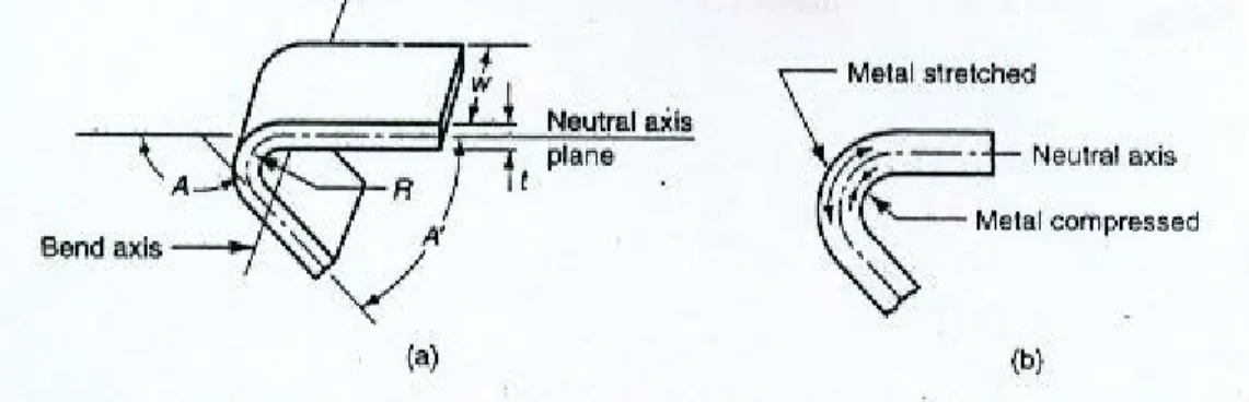Gambar 1.12  (a) Pembengkokkan logam lembaran, (b) pemampatan  dan peregangan tarik logam yang terjadi pada operasi pembengkokkan 