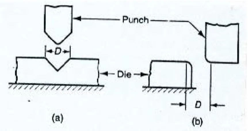 Gambar 1.15  Dimensi pembukaan die, (a) V-die, (b) wiping-die 