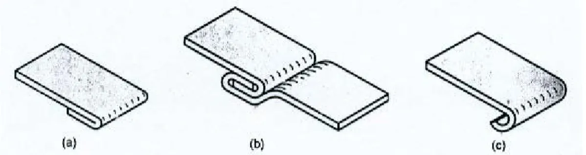 Gambar 1.18  (a) hemming, (b) seaming, (c) curling 