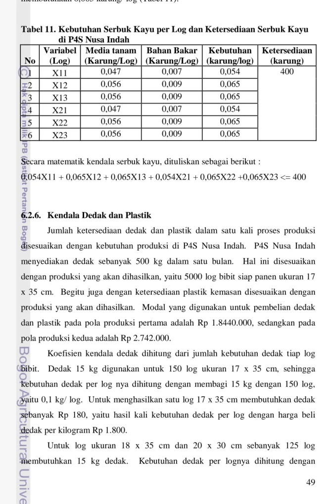 Tabel 11. Kebutuhan Serbuk Kayu per Log dan Ketersediaan Serbuk Kayu        di P4S Nusa Indah  No  Variabel (Log)  Media tanam  (Karung/Log)  Bahan Bakar  (Karung/Log)  Kebutuhan  (karung/log)  Ketersediaan (karung)  1  X11  0,047  0,007  0,054  400  2  X1