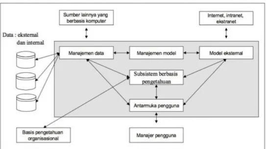 Gambar  2.1  di  bawah  ini  menunjukan  subsistem  –  subsistem  yang  ada  dalam  aplikasi sistem pendukung keputusan