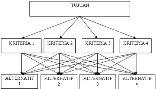 Gambar 2. 2 Struktur Hierarki AHP 