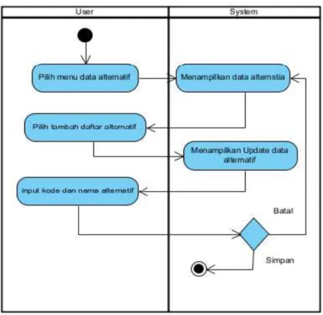 Gambar 5. Activity Diagram Menu Data Alternatif