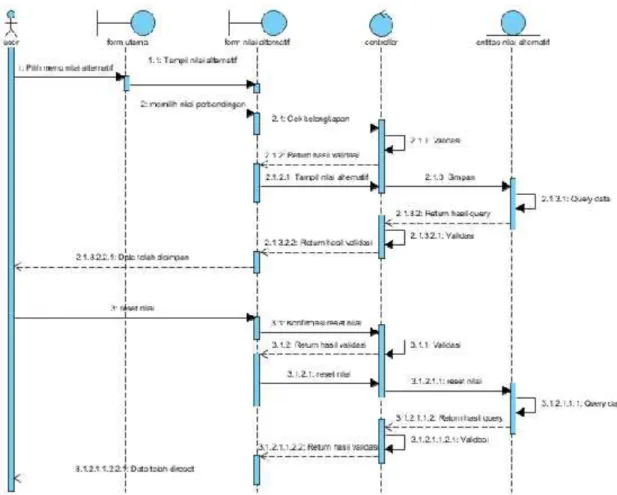 Gambar 7. Sequence data kriteria 4.4. Construction