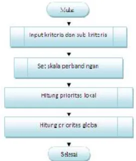 Gambar 1. Diagram Alir AHP
