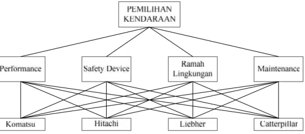 Gambar 3. Hierarchy pada AHP