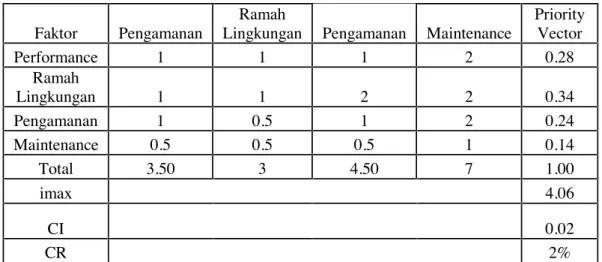 Tabel 2 Penilaian alternative terhadap kriteria performance