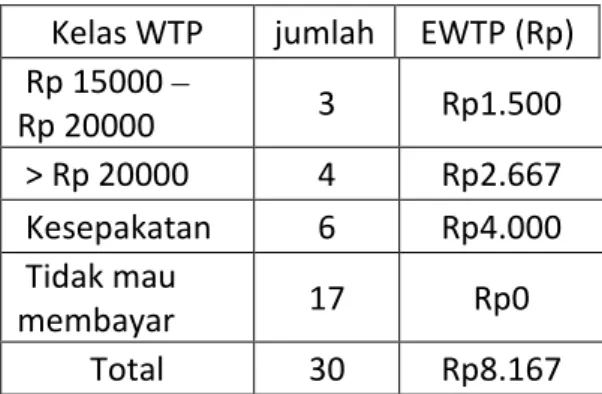 Tabel 6 Nilai WTP Total (TWTP)  Kelas WTP   Populasi  TWTP (Rp)   Rp 15000 –   76  Rp1.333.500  Rp 20000    &gt; Rp 20000   102  Rp2.286.000  Kesepakatan  152 Rp3.429.000  Tidak mau  membayar  432 Rp0 Total 762 Rp7.048.500 