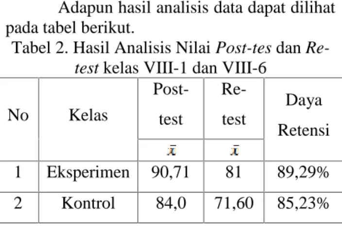Tabel 2. Hasil Analisis Nilai Post-tes dan Re- Re-test kelas VIII-1 dan VIII-6
