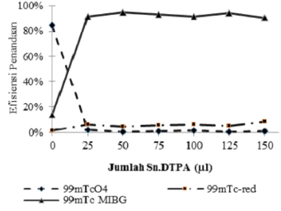 Gambar 2.  Pengaruh  pH  terhadap efisiensi  penandaan  99m Tc-MIBG. 
