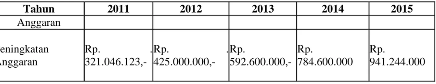 Tabel Anggaran Tahun  2006 – 2010 dan Proyeksi  2011 – 2015 
