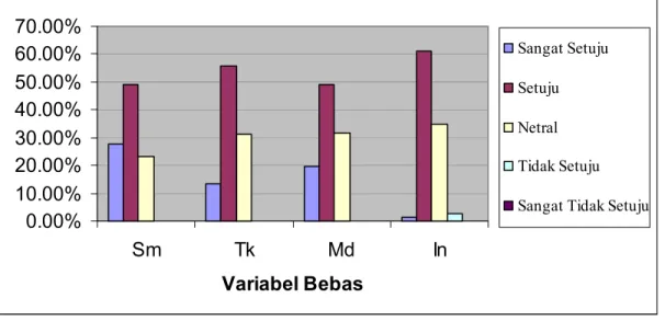 Gambar 4.1. Frekwensi Respon Responden terhadap Variabel Bebas 