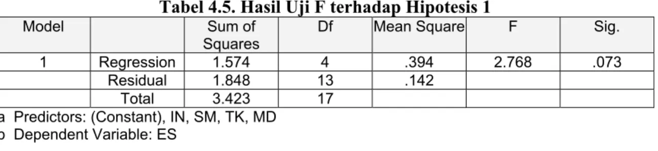 Tabel 4.5. Hasil Uji F terhadap Hipotesis 1 