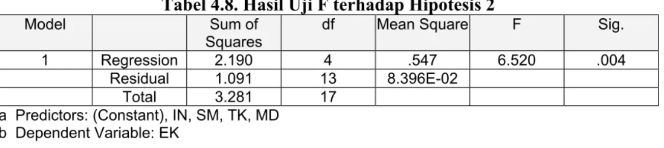Tabel 4.8. Hasil Uji F terhadap Hipotesis 2 