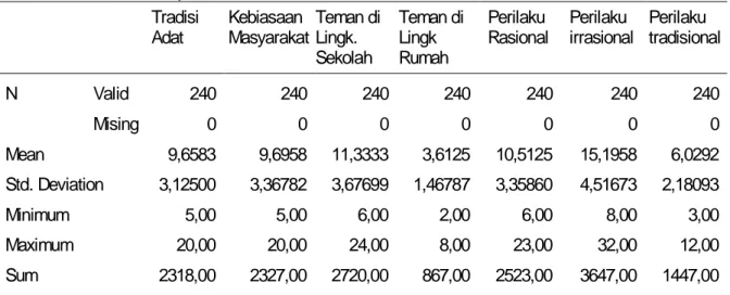 Tabel 1. Statistik Deskriptif Variabel Penelitian 