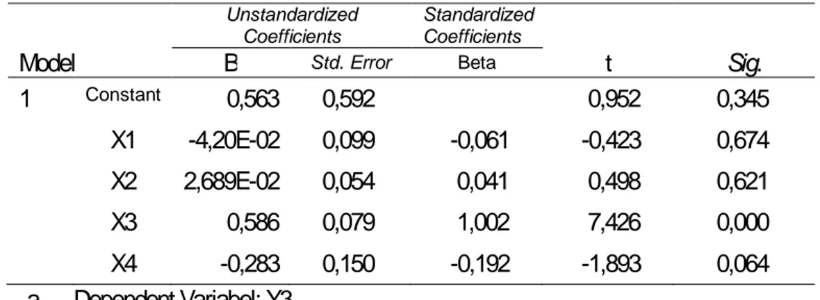 Tabel 4. Koefisien Regresi Variabel Perilaku Tradisioanal sebagai Variabel Terikat  Coefficients a  Model  Unstandardized Coefficients Standardized Coefficients t  Sig