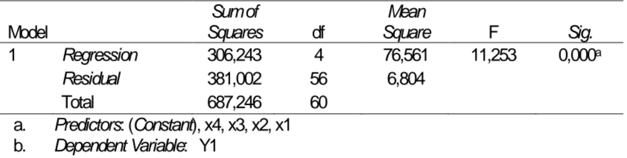 Tabel 5. Pengujian Hipotesis Simultan Variabel Perilaku Rasional sebagai Variabel Terikat  ANOVA b  Model  Sum of  Squares  df  Mean  Square  F  Sig