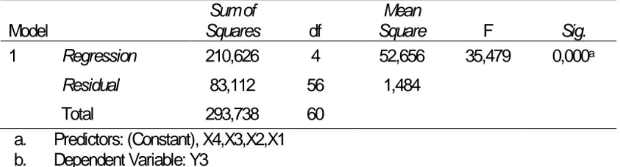 Tabel 6. Pengujian Hipotesis Simultan Variabel Perilaku irrasional Sebagai Variabel Terikat  ANOVA b  Model  Sum of  Squares  df  Mean  Square  F  Sig