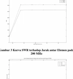 Gambar 3 Kurva SWR terhadap Jarak antar Elemen pada  200 MHz
